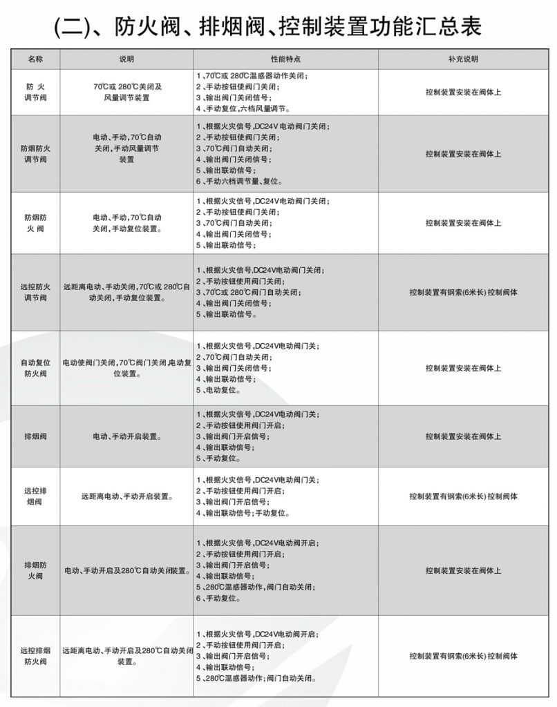 各型防火阀 排烟防火阀 防火调节阀 全自动防火阀 排烟口功能表