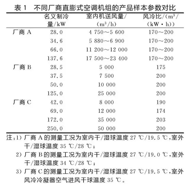 EHP16 DX-D6高大空间直膨空调机组与普通空调机组区别比较