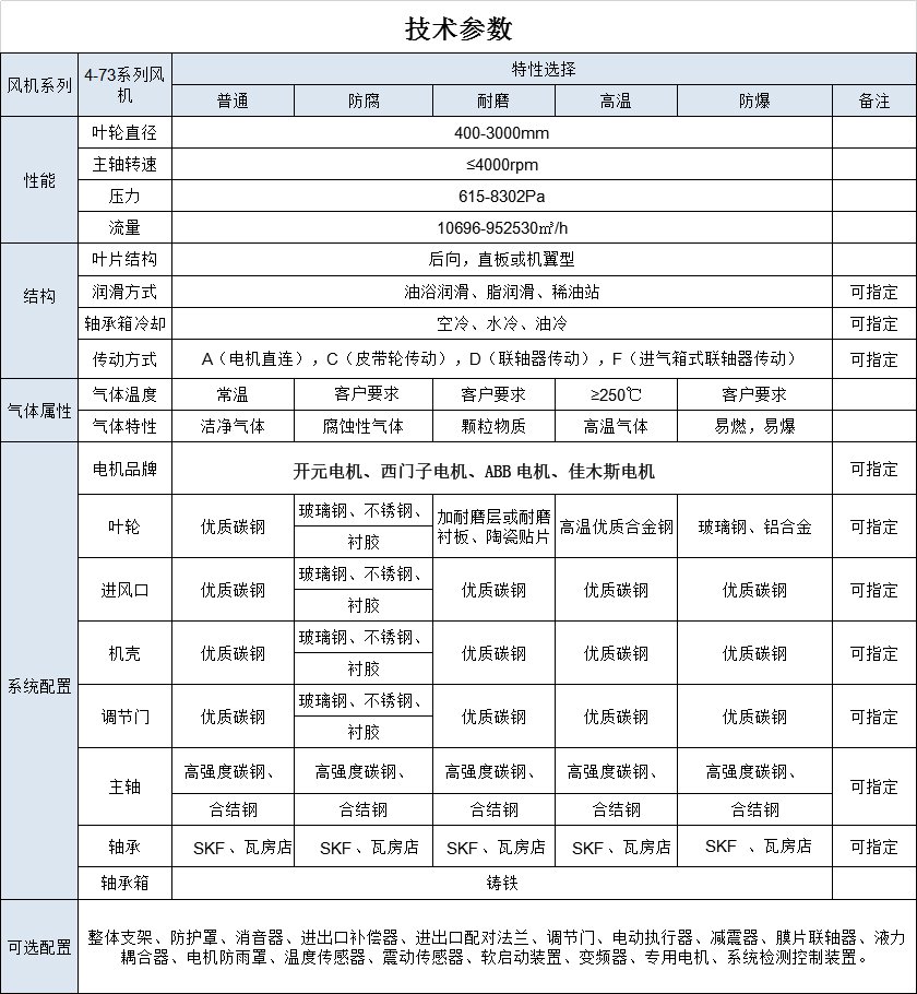 4-73 4-68离心风机选型材料配置表